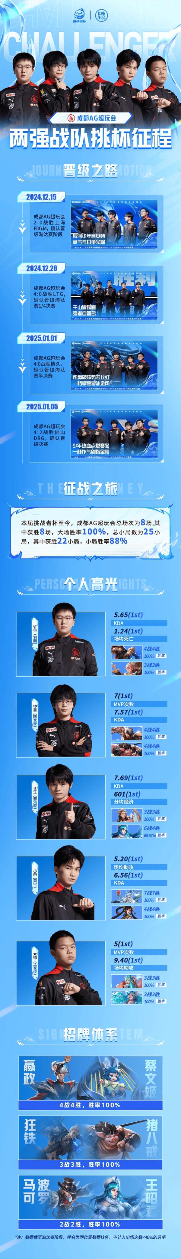 包含狼队大胜，全队合力取得胜利晋级下一轮的词条